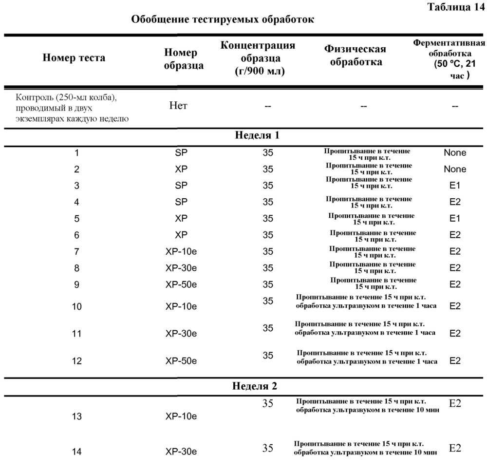 Способ получения корма для животных путем переработки биомассы (патент 2662666)