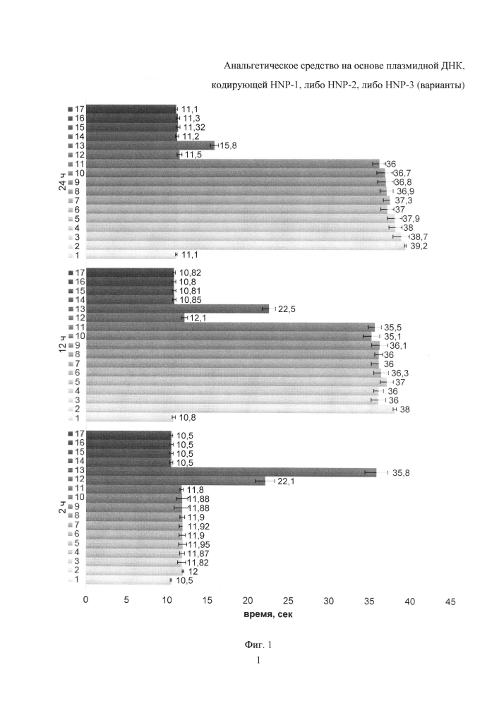 Анальгетическое средство на основе плазмидной днк, кодирующей hnp-1, либо hnp-2, либо hnp-3 (варианты) (патент 2597789)