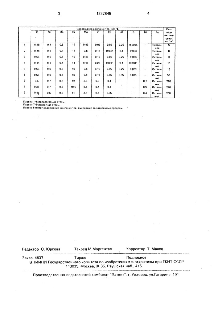 Нержавеющая сталь (патент 1332845)