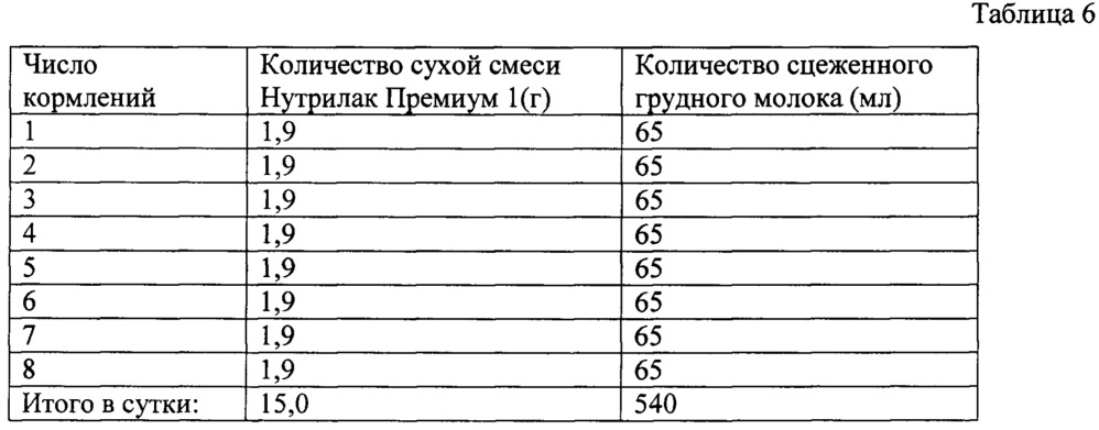 Способ оптимизации нутритивного статуса у детей первого полугодия жизни с хронической сердечной недостаточностью (патент 2643765)