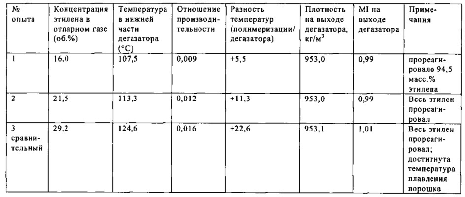 Регулирование процесса дегазации полимеров (патент 2608615)