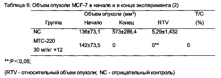 Химический синтез и противоопухолевый и противометастатический эффекты конъюгата двойного действия (патент 2604718)