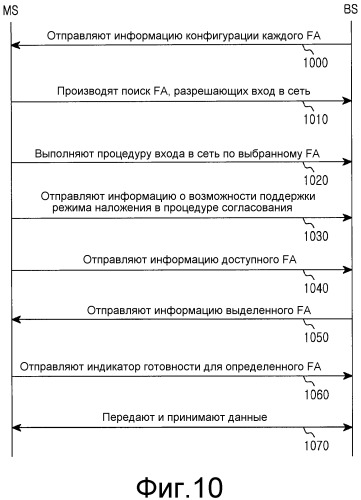 Способ и устройство, поддерживающие многочисленное назначение частот в системе беспроводной связи (патент 2537703)