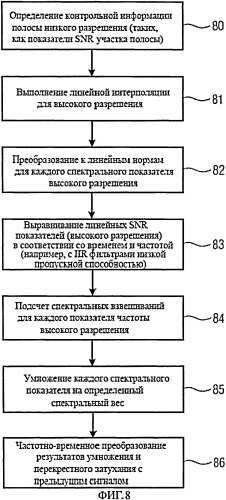 Устройства и способы для обработки аудио сигнала с целью повышения разборчивости речи, используя функцию выделения нужных характеристик (патент 2507608)