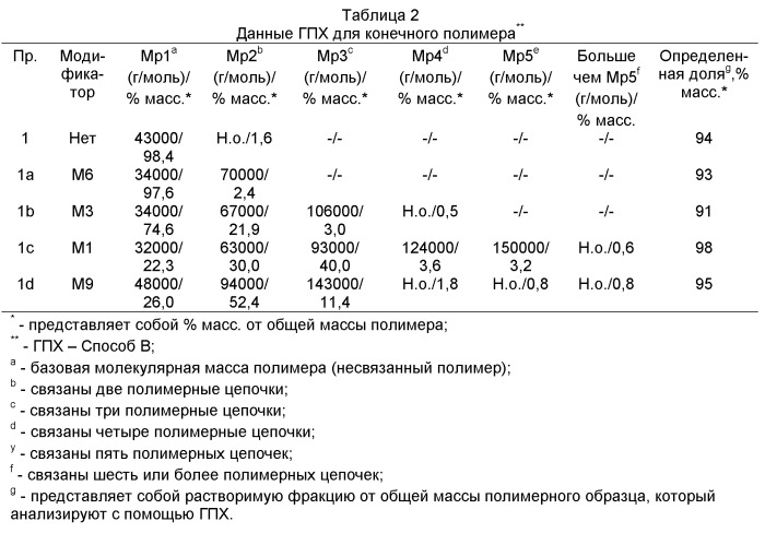 Модифицированные эластомерные полимеры (патент 2504555)