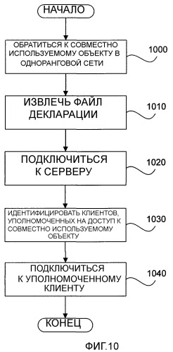 Способ и система для синхронизации множественных пользовательских ревизий совместно используемого объекта (патент 2404450)