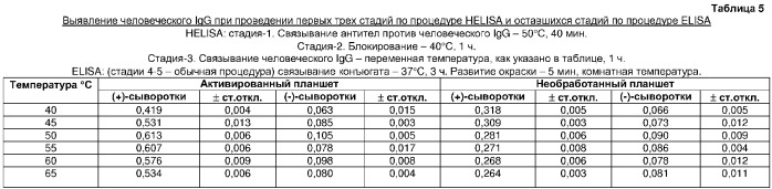 Быстрый, опосредованный нагреванием способ выполнения сорбционного иммуноферментного анализа (патент 2309407)