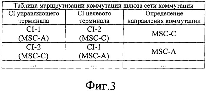 Способ межстанционной коммутации в пуле контроллеров коммутации мобильной связи (патент 2469504)