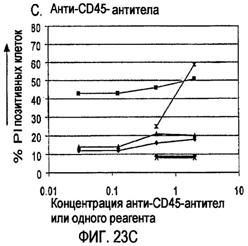 Снижение количества в-клеток с использованием cd37-специфических и cd20-специфических связывающих молекул (патент 2423381)