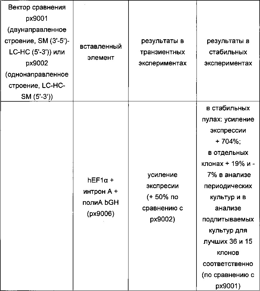 Строение экспрессионного вектора, новые способы получения клеток-продуцентов и их применение для рекомбинантного получения полипептидов (патент 2628703)