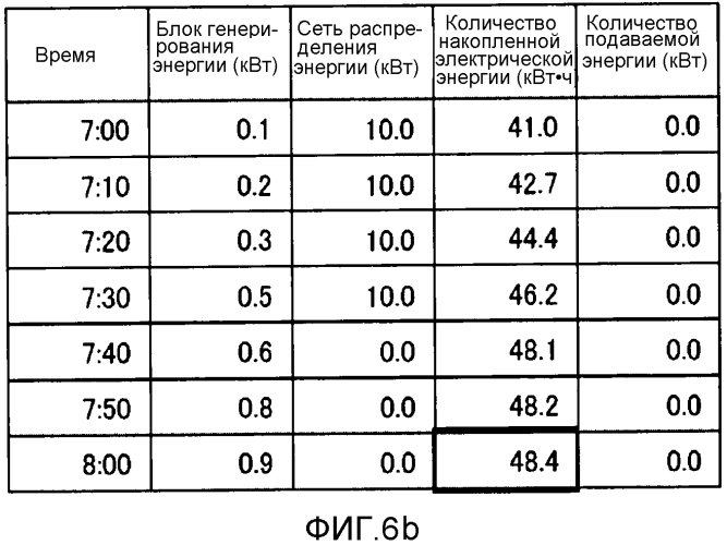 Система быстрой зарядки, устройство управления, способ управления количеством накопленной электрической энергии и программа (патент 2550817)