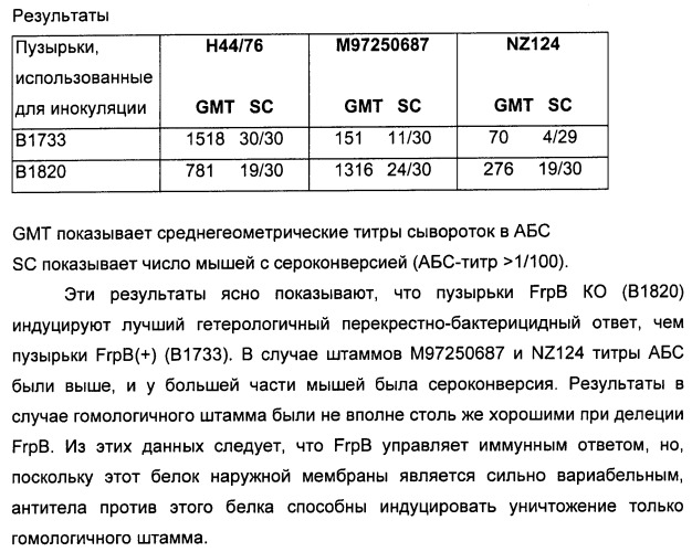 Нейссериальные вакцинные композиции, содержащие комбинацию антигенов (патент 2494758)