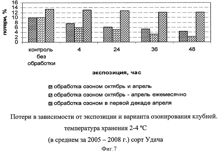 Способ хранения картофеля (патент 2403701)