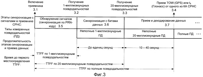 Способ определения координат мобильного приемника спутниковой радионавигационной системы (срнс) (патент 2432584)