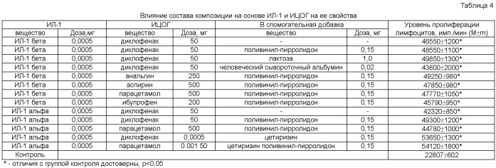 Интерлейкинсодержащая композиция (варианты) (патент 2432170)