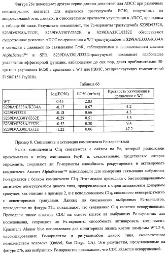 Антитело, содержащее fc-вариантную часть (варианты), фармацевтическая композиция, содержащая антитело, и способ лечения млекопитающего (патент 2325186)