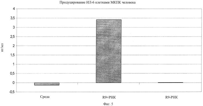 Комплексы на основе рнк и катионных пептидов для трансфекции и иммуностимуляции (патент 2493256)