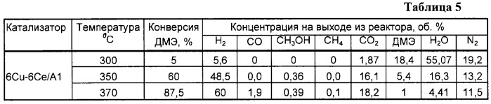 Бифункциональный катализатор и способ получения обогащенной по водороду газовой смеси из диметилового эфира (патент 2286210)