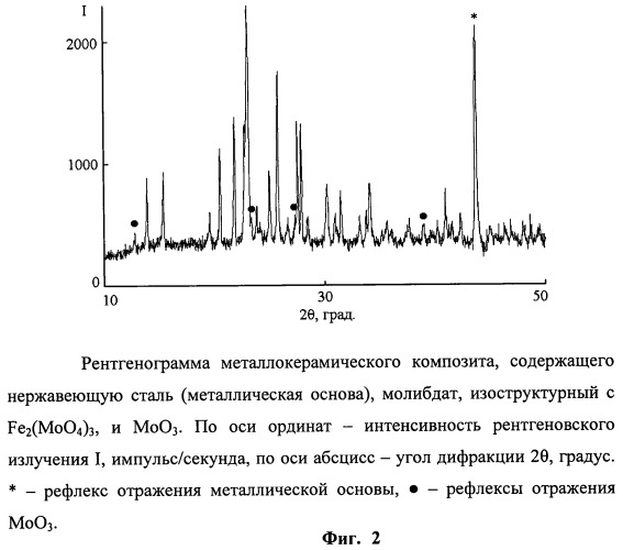 Металлокерамический композит и способ его получения (патент 2450082)