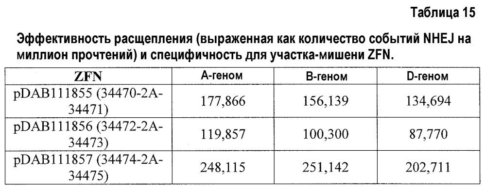 Способы и композиции для опосредованной нуклеазой направленной интеграции трансгенов (патент 2650819)