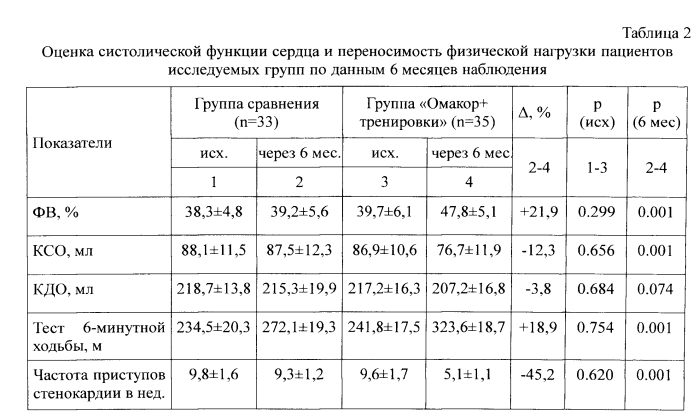 Способ реабилитации пожилых пациентов ишемической болезнью сердца с хронической сердечной недостаточностью, перенесших инфаркт миокарда (патент 2554756)