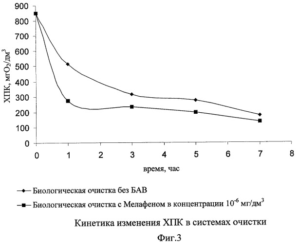 Способ интенсификации биологической очистки сточных вод (патент 2445275)