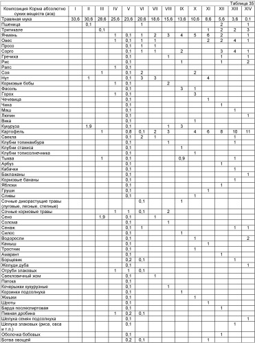 Способ получения биологически полноценной кормовой смеси (патент 2447674)