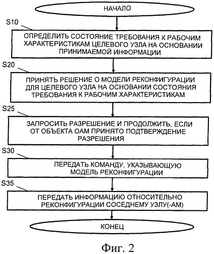 Механизм для автоматизированной реконфигурации элемента сети доступа (патент 2482630)