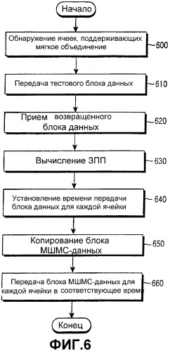 Способ максимизации усиления принимаемого сигнала в системе мультимедийного широковещательного/многоадресного сервиса (патент 2321958)