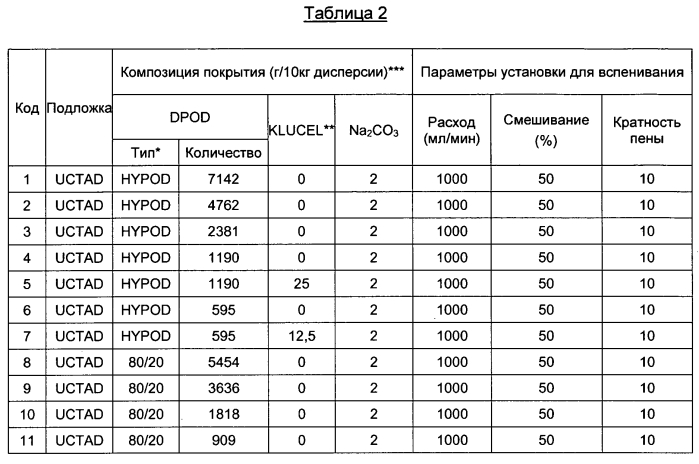 Подложка, содержащая вспененные полезные агенты, и способ ee получения (патент 2575263)