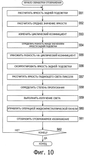 Устройство и способ, и программа управления дисплеем (патент 2516329)