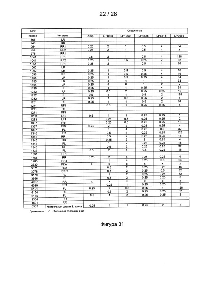 Способы лечения микробных инфекций, в том числе мастита (патент 2662300)