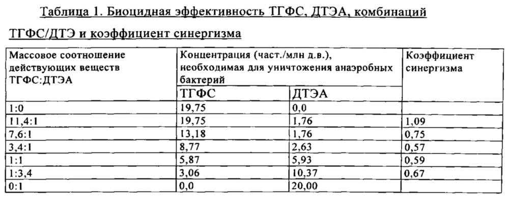 Биоцидная композиция и способ ее применения (патент 2606793)