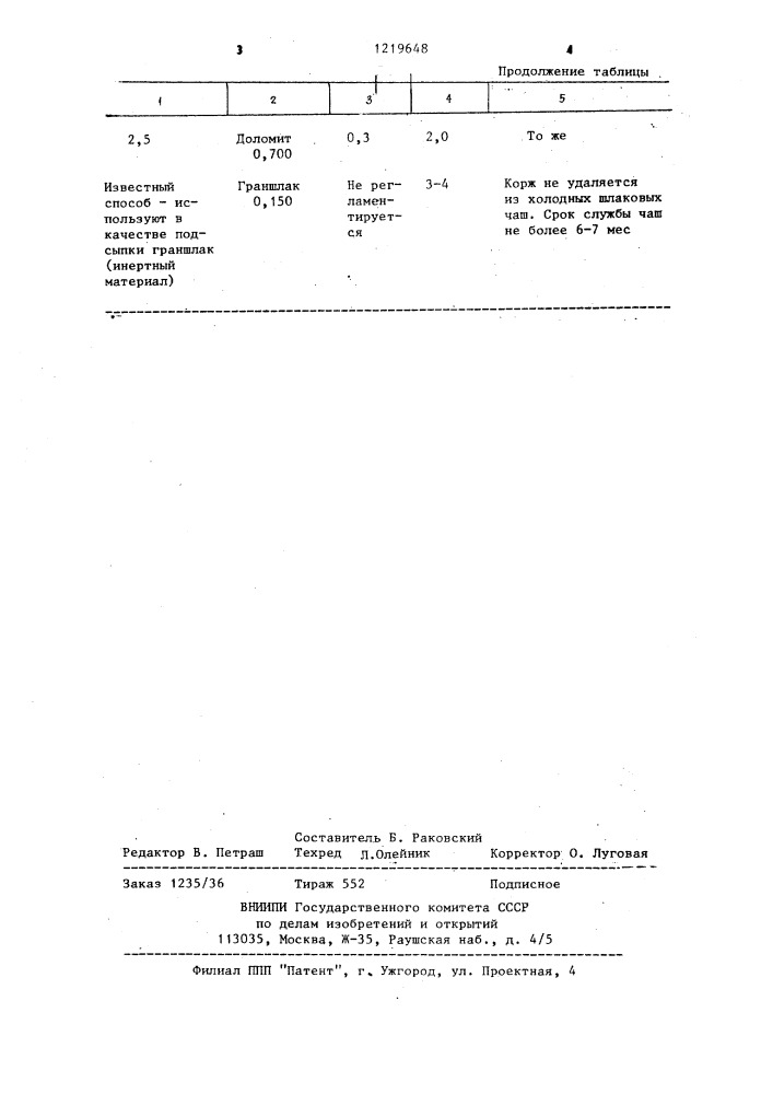 Способ очистки шлаковых чаш от закозления (патент 1219648)