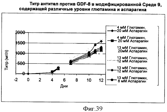 Производство полипептидов (патент 2451082)