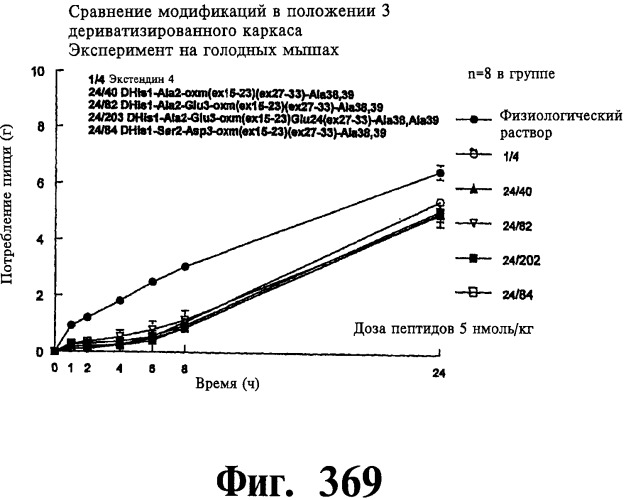 Соединения оксинтомодулина (варианты), фармацевтическая композиция на их основе, способы лечения и профилактики ожирения и сопутствующих заболеваний (варианты) и лекарственное средство (варианты) (патент 2485135)
