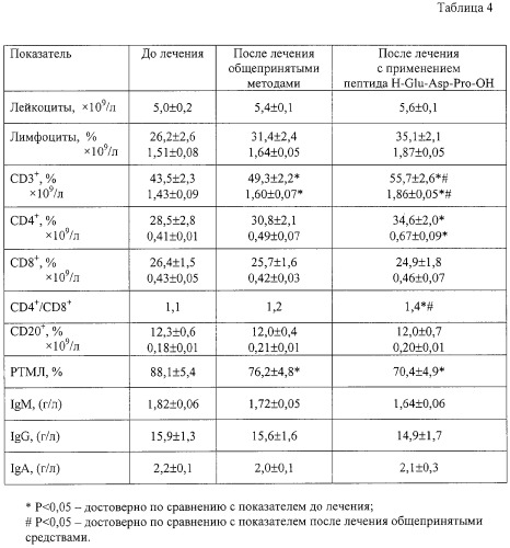 Пептид, обладающий иммуногеропротекторным действием, фармацевтическая композиция на его основе и способ ее применения (патент 2301074)