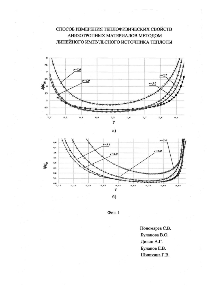 Способ измерения теплофизических свойств анизотропных материалов методом линейного импульсного источника теплоты (патент 2613194)