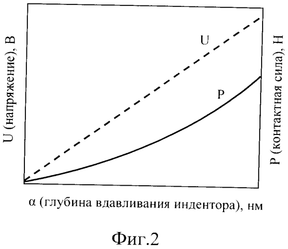 Способ определения свойств материала наноиндентированием (патент 2551263)