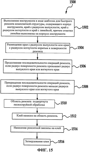 Инструмент в виде шаблона и способ для быстрого ремонта композитной структуры (патент 2565698)