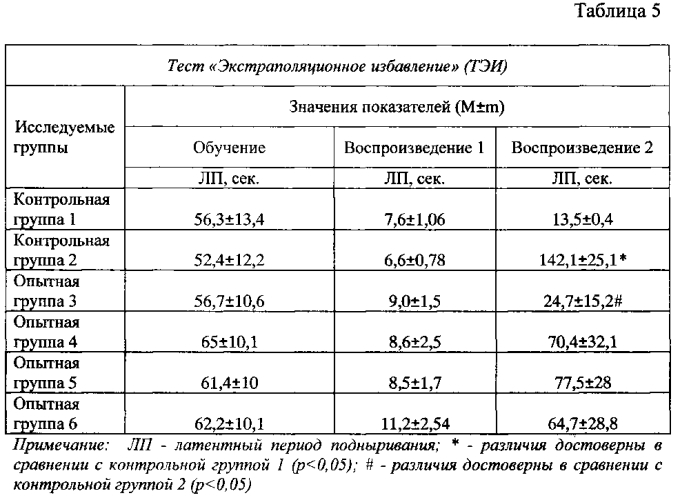 Средство, обладающее нейропротекторным действием в условиях ишемического нарушения мозгового кровообращения (патент 2586301)