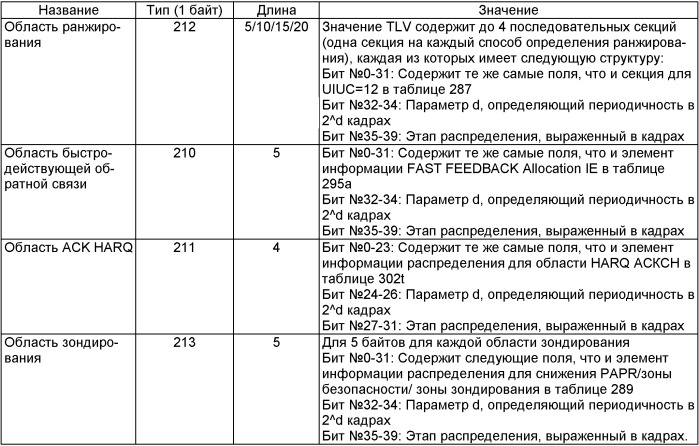 Устройство и способ снижения объема информационного сообщения о распределении ресурсов в широкополосной системе беспроводной связи (патент 2413366)