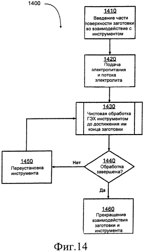 Гибкий инструмент (варианты), способ (варианты) и система (варианты) для электрохимической обработки (патент 2572923)
