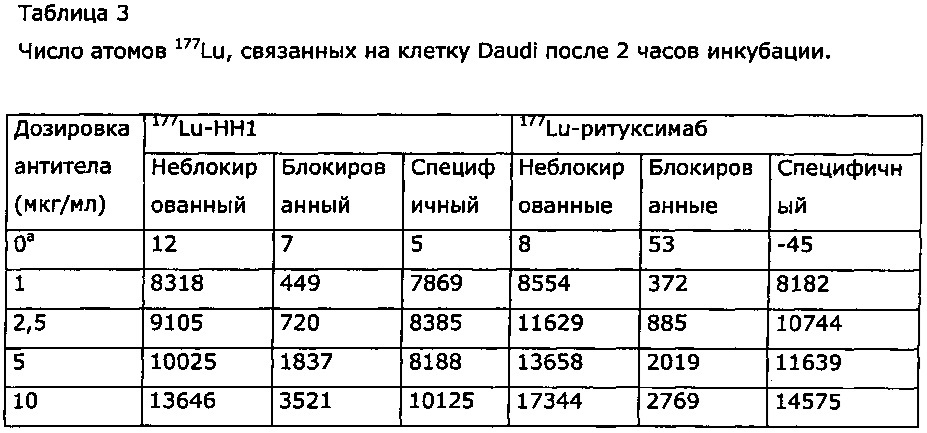 Новые радиоиммуноконъюгаты и их применения (патент 2664475)