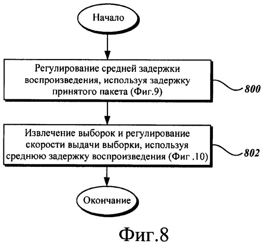 Сглаживание дрожания в сети с уменьшенной задержкой (патент 2439828)