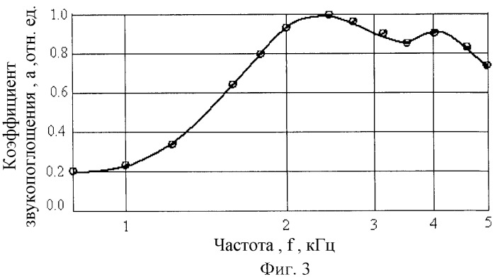 Способ изготовления звукопоглощающей конструкции (патент 2435669)