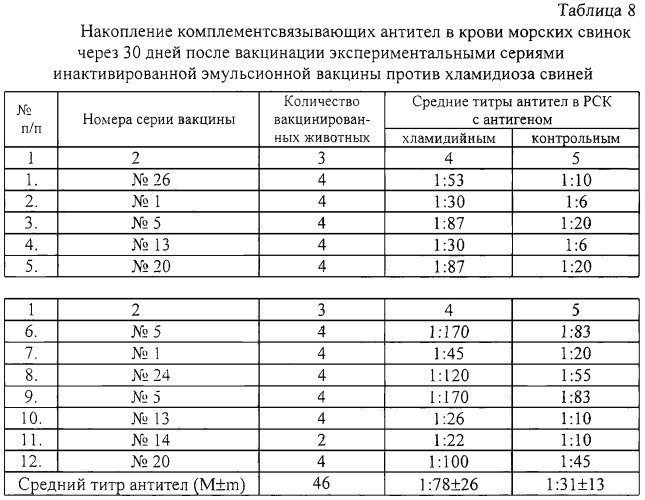 Вакцина для специфической профилактики хламидиоза свиней (патент 2247577)