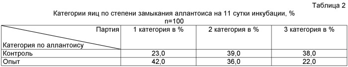 Способ физиологической акселерации эмбрионов кур (патент 2486751)