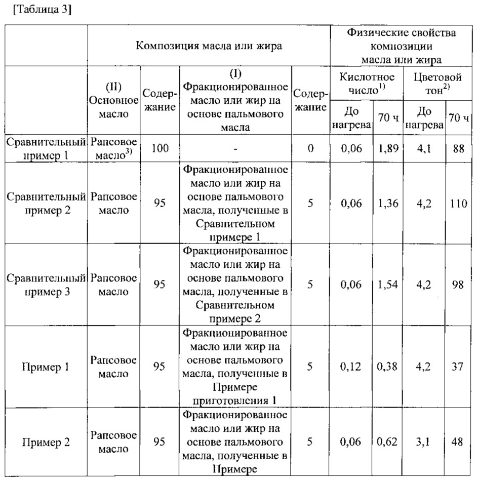 Композиция масла или жира и способ ее получения (патент 2632909)