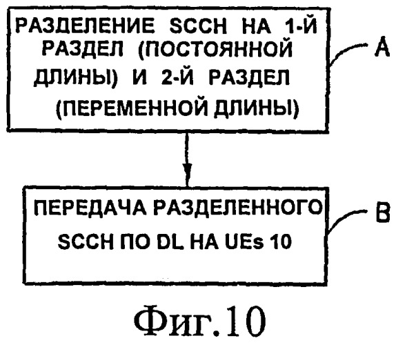 Устройство, способ и компьютерный программный продукт, обеспечивающие разделенный совместно используемый канал управления нисходящей линии связи, имеющий постоянную и переменную составляющие (патент 2411647)